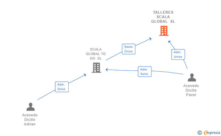 Vinculaciones societarias de TALLERES SCALA GLOBAL SL