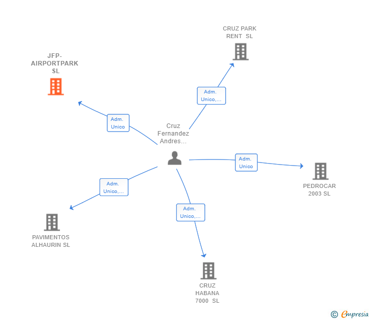 Vinculaciones societarias de JFP-AIRPORTPARK SL