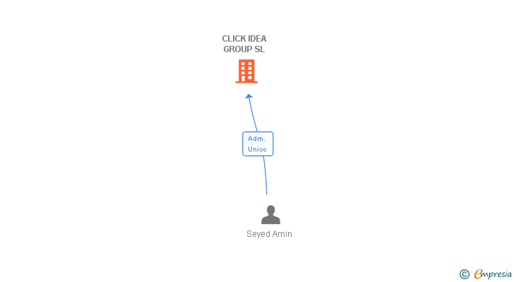 Vinculaciones societarias de CLICK IDEA GROUP SL