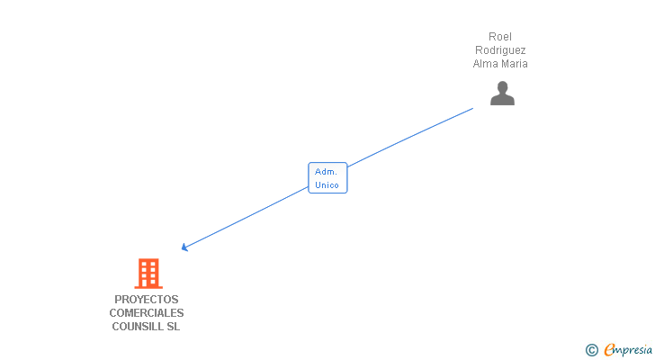 Vinculaciones societarias de PROYECTOS COMERCIALES COUNSILL SL