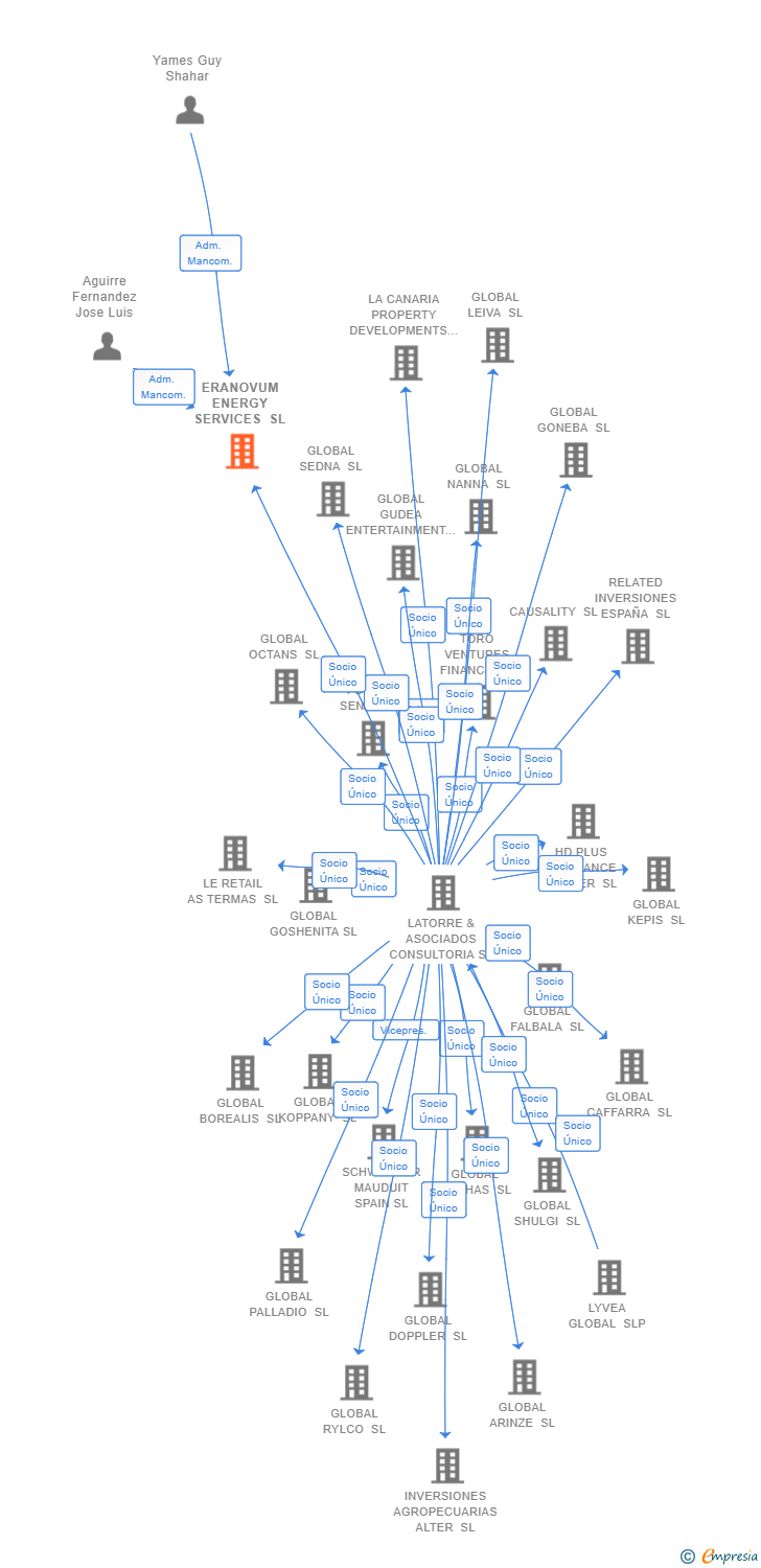 Vinculaciones societarias de ERANOVUM ENERGY SERVICES SL