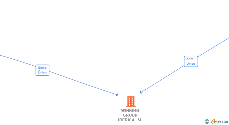 Vinculaciones societarias de WINNING GROUP IBERICA SL