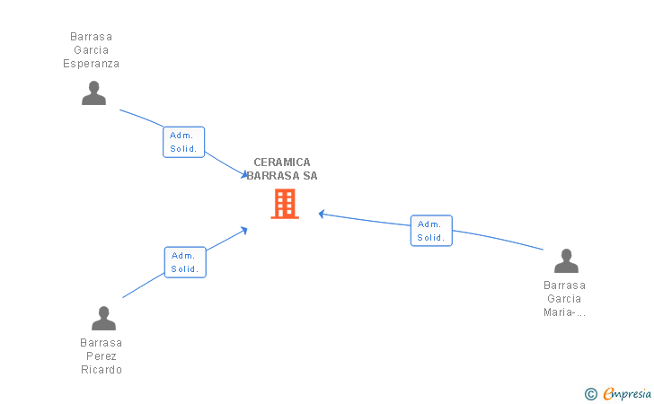 Vinculaciones societarias de CERAMICA BARRASA SA