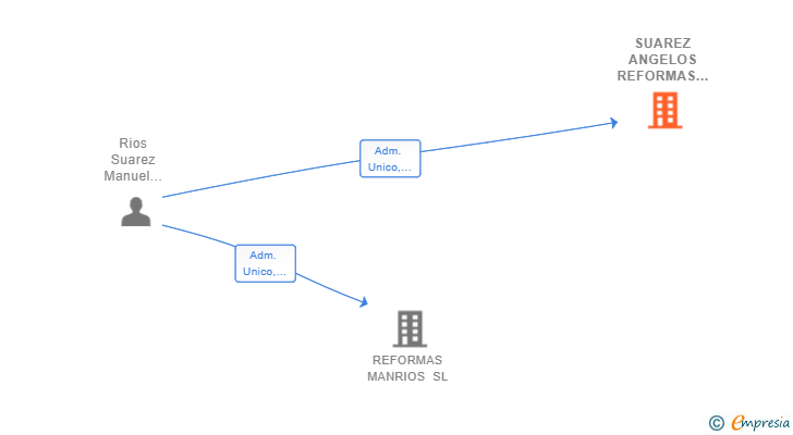 Vinculaciones societarias de SUAREZ ANGELOS REFORMAS SL