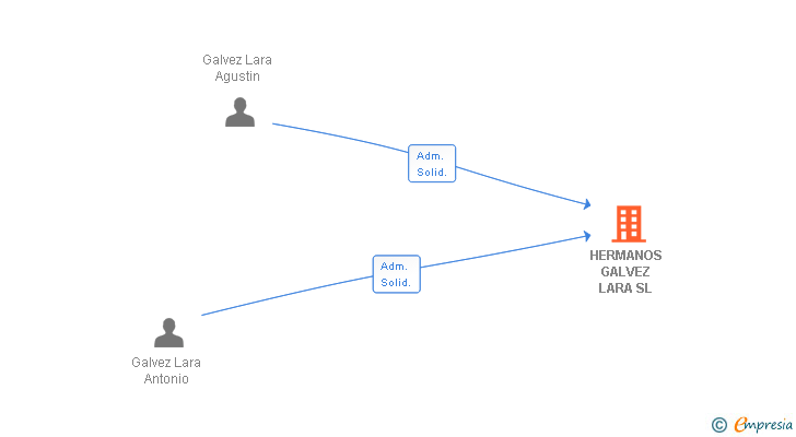 Vinculaciones societarias de HERMANOS GALVEZ LARA SL