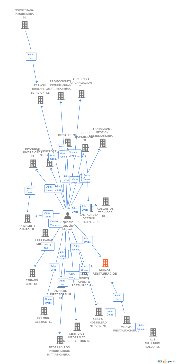 Vinculaciones societarias de MONZA RESTAURACION SL