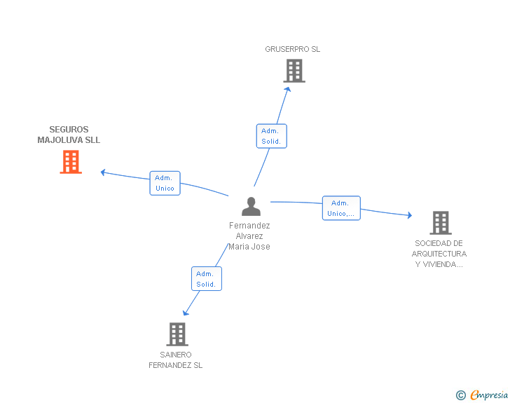 Vinculaciones societarias de SEGUROS MAJOLUVA SLL