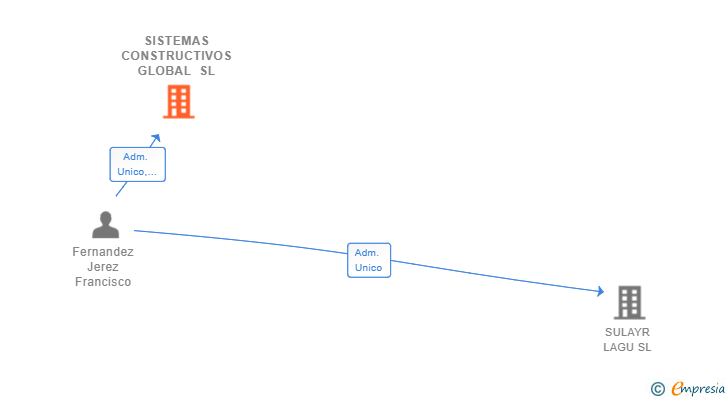Vinculaciones societarias de SISTEMAS CONSTRUCTIVOS GLOBAL SL
