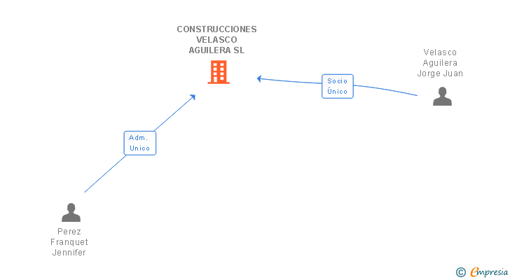 Vinculaciones societarias de CONSTRUCCIONES VELASCO AGUILERA SL