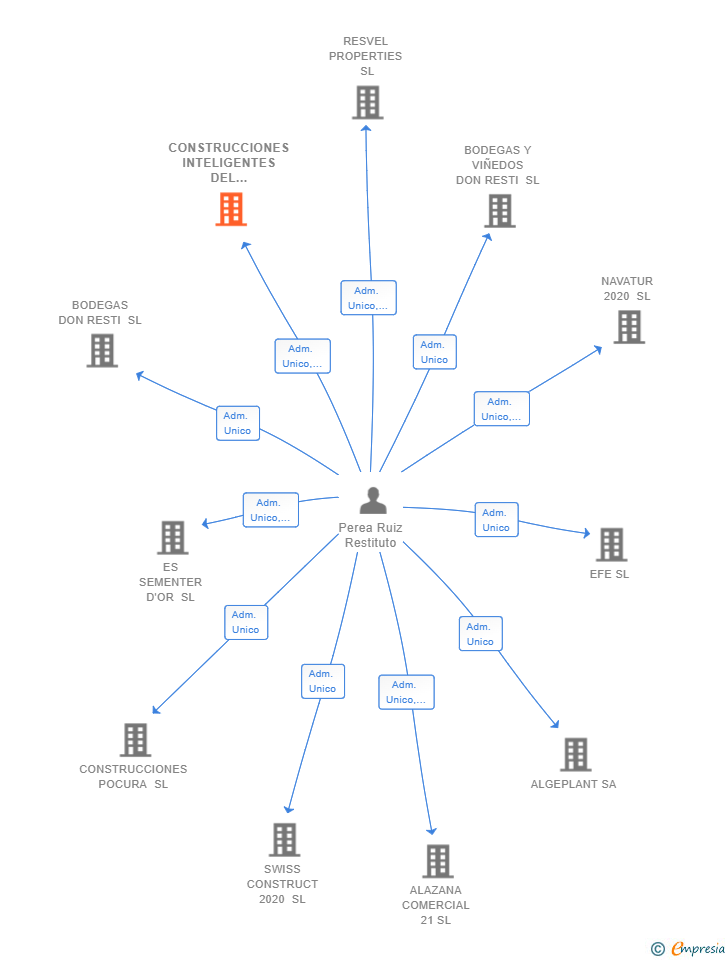 Vinculaciones societarias de CONSTRUCCIONES INTELIGENTES DEL MEDITERRANEO 2020 SL
