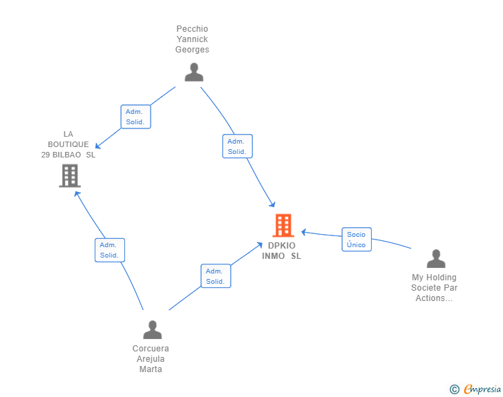 Vinculaciones societarias de DPKIO INMO SL