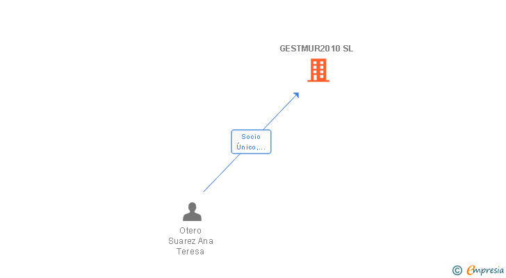 Vinculaciones societarias de GESTMUR2010 SL