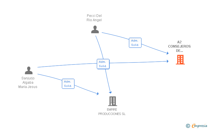 Vinculaciones societarias de A2 CONSEJEROS DE DIRECCION SL
