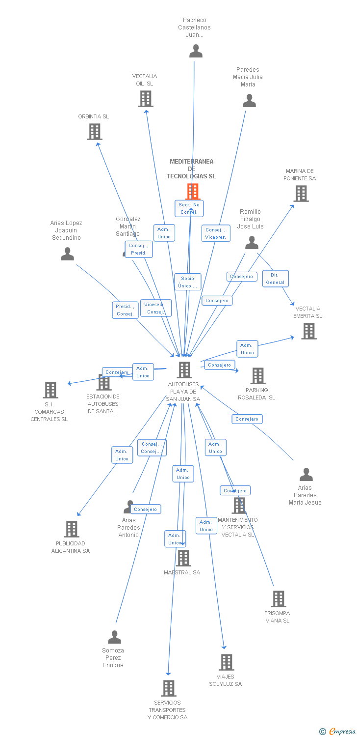 Vinculaciones societarias de MEDITERRANEA DE TECNOLOGIAS SL