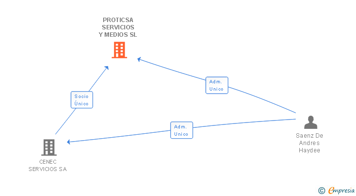 Vinculaciones societarias de PROTICSA SERVICIOS Y MEDIOS SL