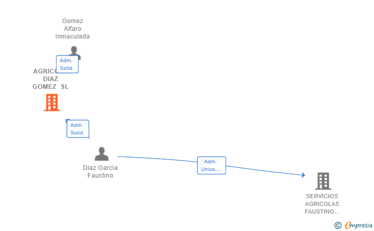 Vinculaciones societarias de AGRICOLA DIAZ GOMEZ SL