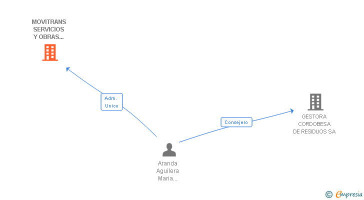 Vinculaciones societarias de MOVITRANS SERVICIOS Y OBRAS CIVILES SL