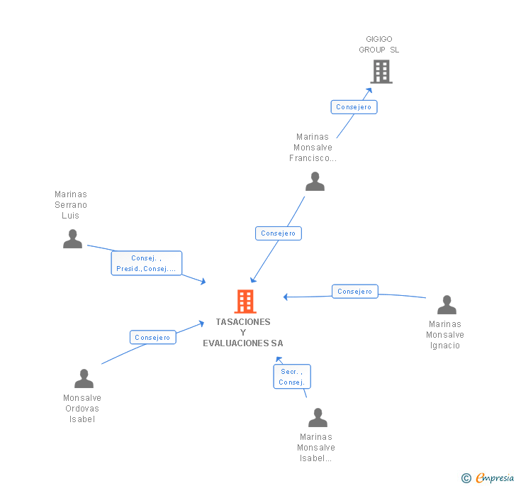 Vinculaciones societarias de TASACIONES Y EVALUACIONES SA