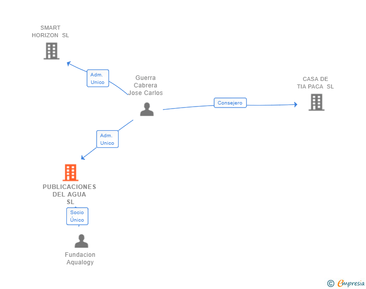 Vinculaciones societarias de PUBLICACIONES DEL AGUA SL (EXTINGUIDA)