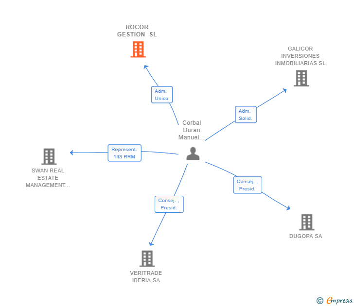 Vinculaciones societarias de ROCOR GESTION SL