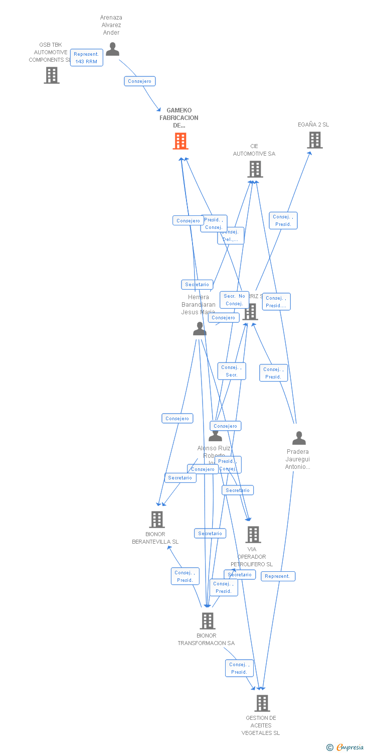 Vinculaciones societarias de GAMEKO FABRICACION DE COMPONENTES SA