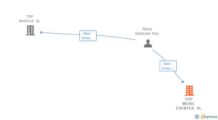 Vinculaciones societarias de TOP MUSIC EVENTOS SL