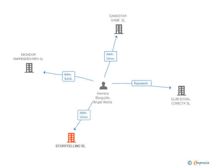 Vinculaciones societarias de STORYTELLING SL