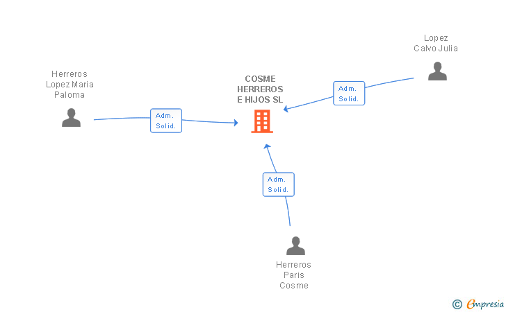 Vinculaciones societarias de COSME HERREROS E HIJOS SL