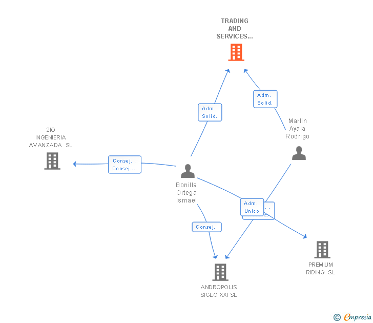 Vinculaciones societarias de TRADING AND SERVICES SIGLO XXI SL