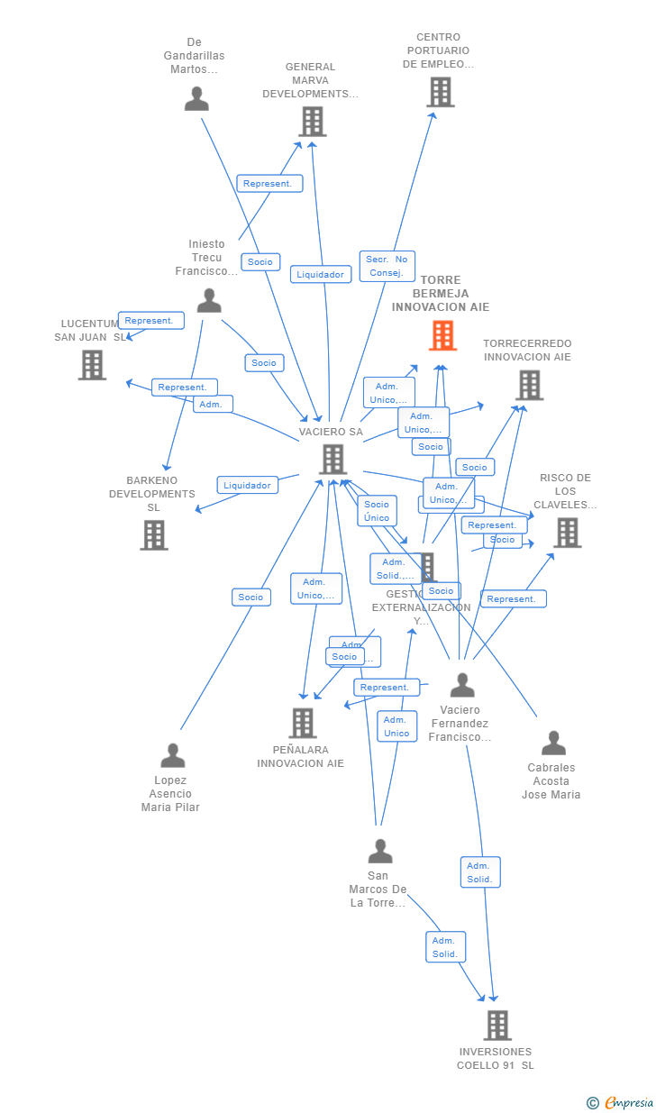 Vinculaciones societarias de TORRE BERMEJA INNOVACION AIE