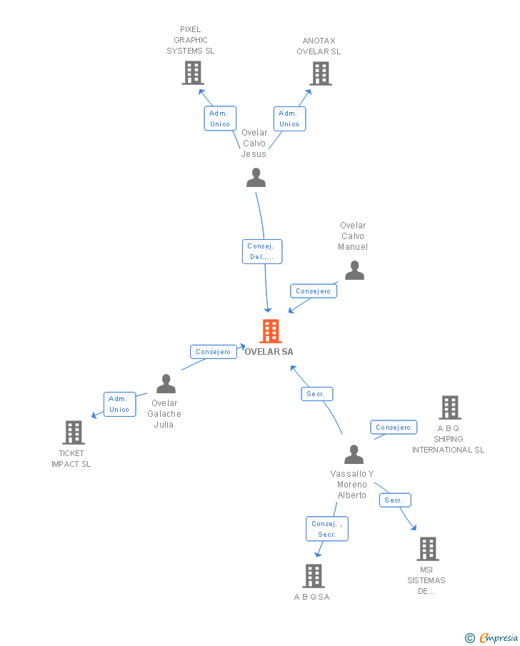 Vinculaciones societarias de OVELAR SA