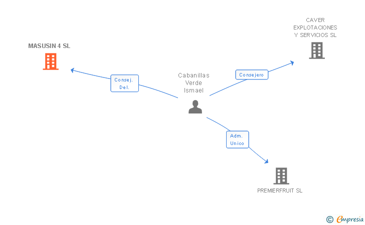 Vinculaciones societarias de MASUSIN 4 SL