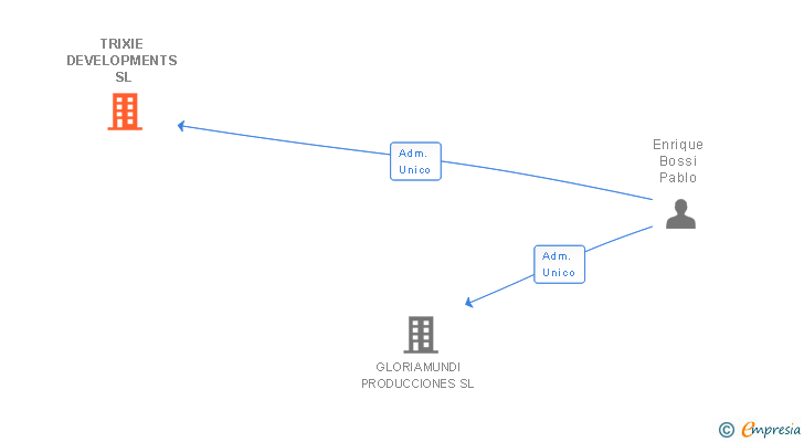Vinculaciones societarias de TRIXIE DEVELOPMENTS SL