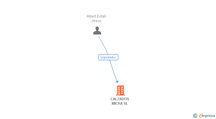 Vinculaciones societarias de CALZADOS MICRA SL