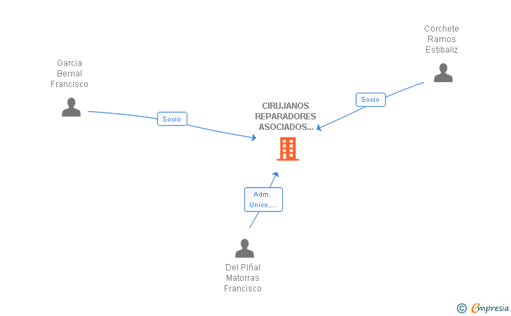 Vinculaciones societarias de CIRUJANOS REPARADORES ASOCIADOS SCIV