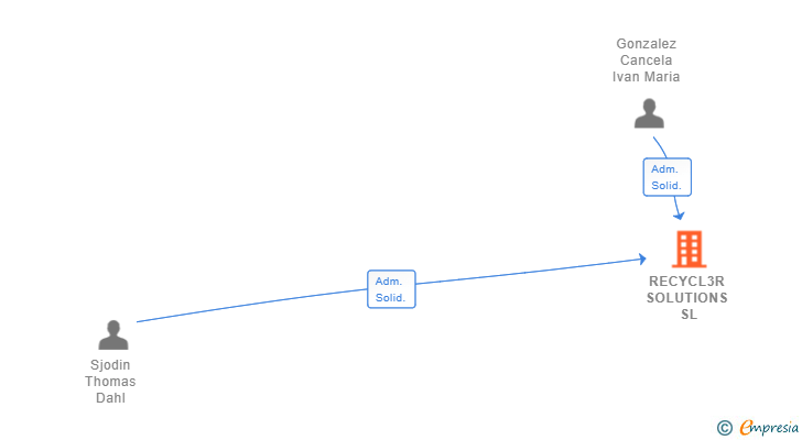 Vinculaciones societarias de RECYCL3R SOLUTIONS SL