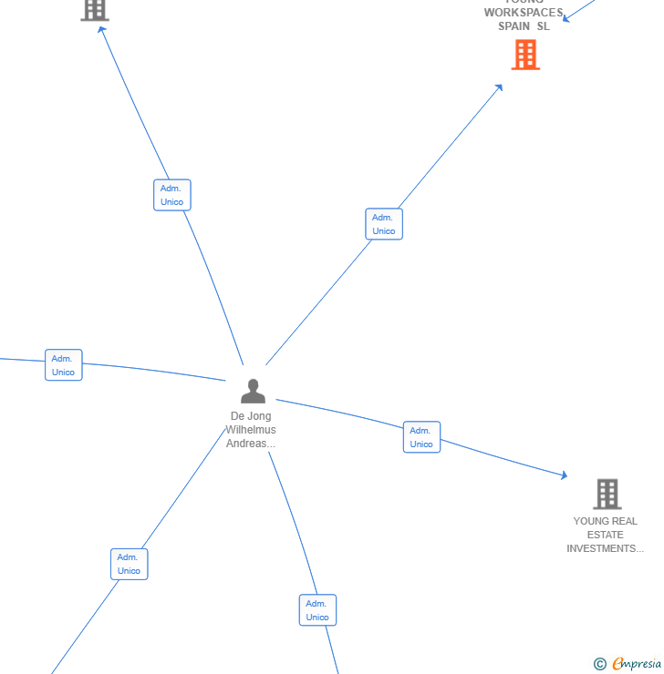 Vinculaciones societarias de YOUNG WORKSPACES SPAIN SL