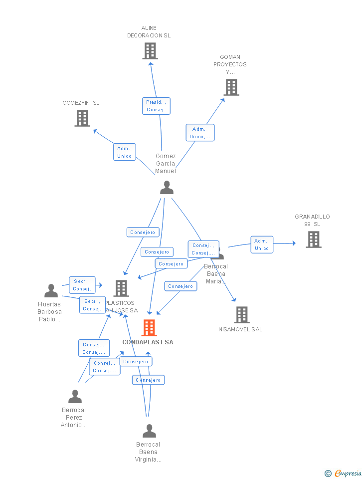 Vinculaciones societarias de CONDAPLAST SA