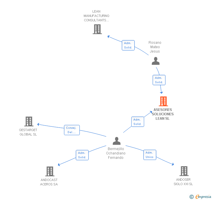 Vinculaciones societarias de ASESORES SOLUCIONES LEAN SL