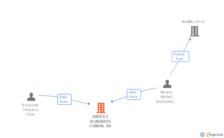 Vinculaciones societarias de TINTES Y ACABADOS CONDAL SA