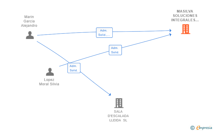Vinculaciones societarias de MASILVA SOLUCIONES INTEGRALES 2023 SL