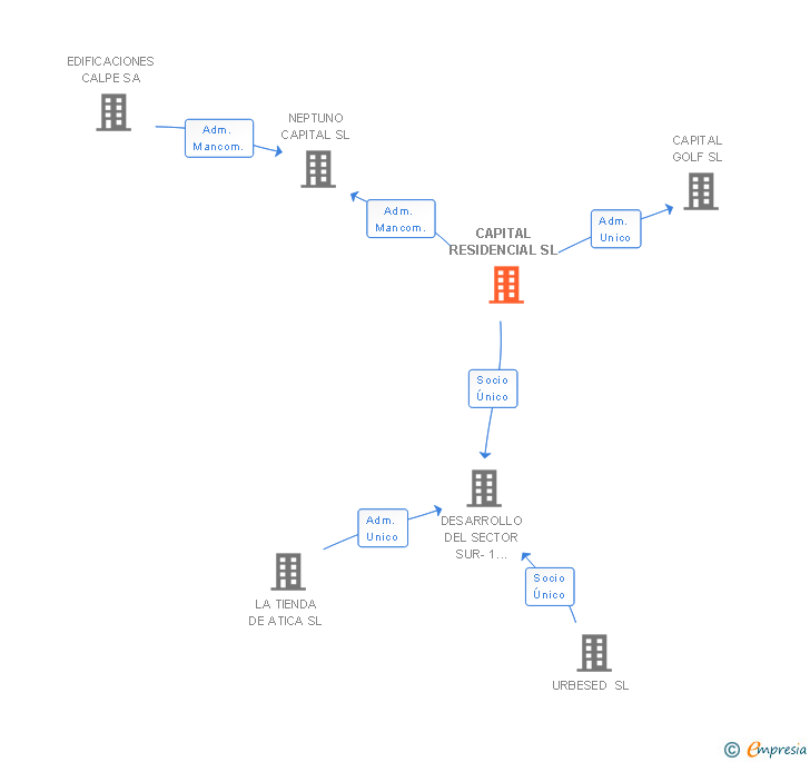 Vinculaciones societarias de CAPITAL RESIDENCIAL SL