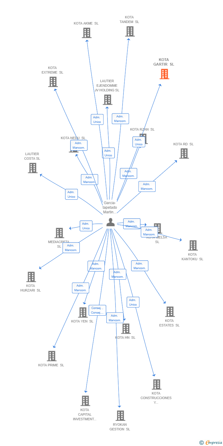 Vinculaciones societarias de KOTA GARTIR SL
