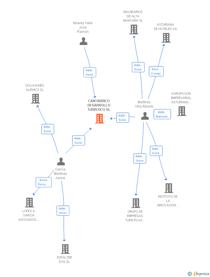 Vinculaciones societarias de CANTABRICO DESARROLLO TURISTICO SL