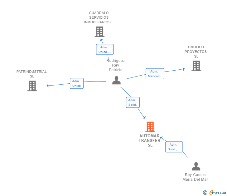 Vinculaciones societarias de AUTOMAR TRANSFER SL