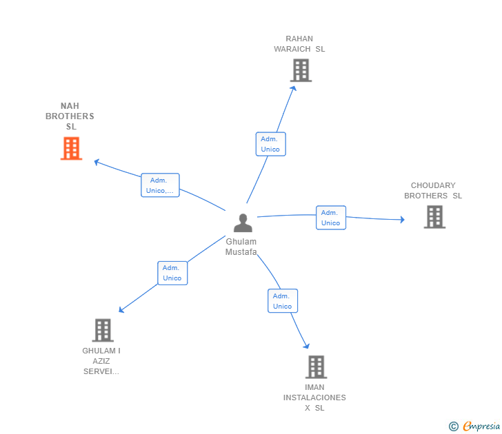 Vinculaciones societarias de NAH BROTHERS SL