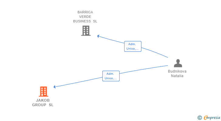 Vinculaciones societarias de JAKOB GROUP SL