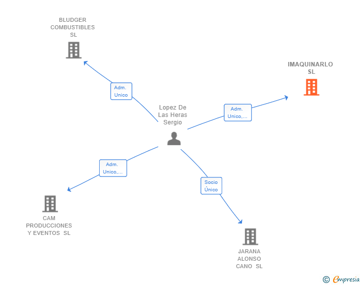 Vinculaciones societarias de IMAQUINARLO SL