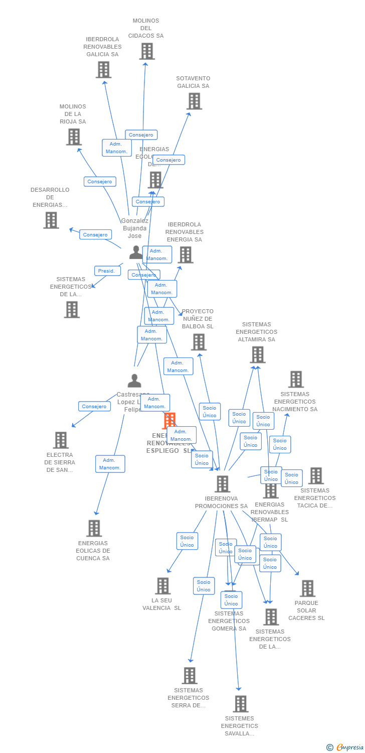 Vinculaciones societarias de ENERGIAS RENOVABLES ESPLIEGO SL