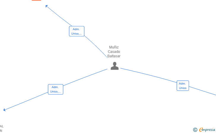 Vinculaciones societarias de MUTE INGENIERIE SL